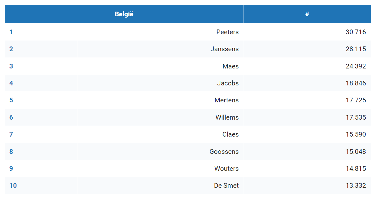 10 Expert Insights into the Most Common Belgian Surnames: The Ultimate Guide to Their Origins and Trends