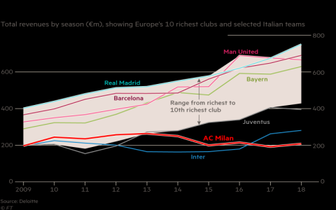 7 Surprising Insights into AC Milan Payroll: Expert Breakdown and Winning Strategies